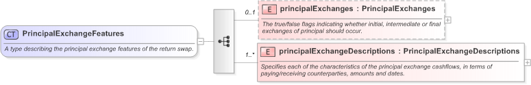 XSD Diagram of PrincipalExchangeFeatures in schema fpml-eq-shared-5-9_xsd (Financial products Markup Language (FpML®) - Confirmation)