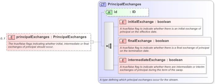 XSD Diagram of principalExchanges in schema fpml-ird-5-9_xsd (Financial products Markup Language (FpML®) - Confirmation)