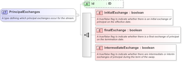 XSD Diagram of PrincipalExchanges in schema fpml-shared-5-9_xsd (Financial products Markup Language (FpML®) - Confirmation)