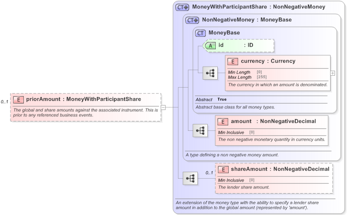 XSD Diagram of priorAmount in schema fpml-loan-5-9_xsd (Financial products Markup Language (FpML®) - Confirmation)