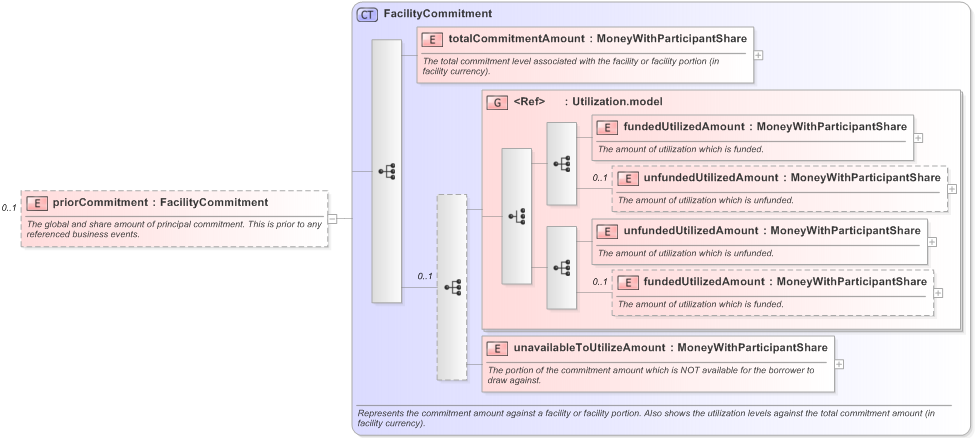 XSD Diagram of priorCommitment in schema fpml-loan-5-9_xsd (Financial products Markup Language (FpML®) - Confirmation)