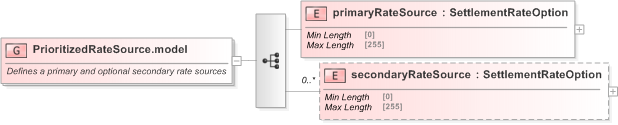 XSD Diagram of PrioritizedRateSource.model in schema fpml-fx-5-9_xsd (Financial products Markup Language (FpML®) - Confirmation)