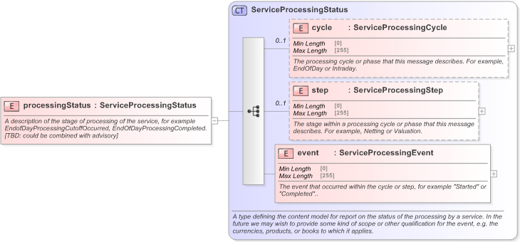 XSD Diagram of processingStatus in schema fpml-msg-5-9_xsd (Financial products Markup Language (FpML®) - Confirmation)