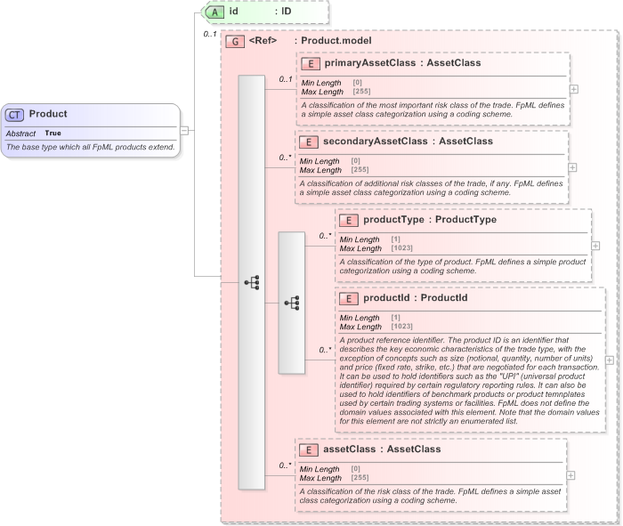XSD Diagram of Product in schema fpml-shared-5-9_xsd (Financial products Markup Language (FpML®) - Confirmation)