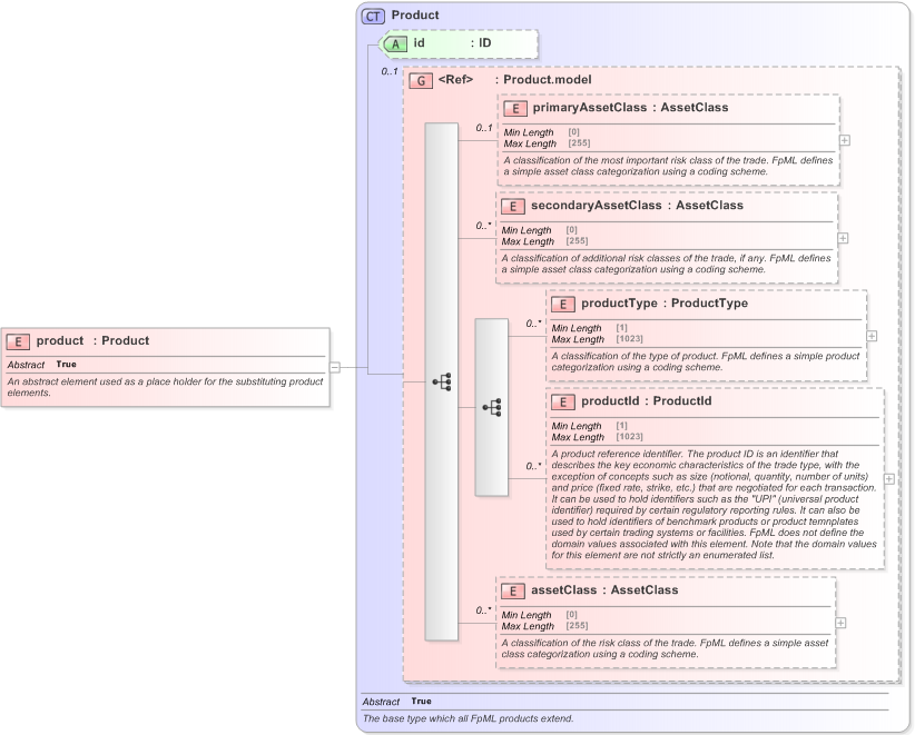 XSD Diagram of product in schema fpml-shared-5-9_xsd (Financial products Markup Language (FpML®) - Confirmation)