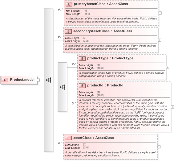 XSD Diagram of Product.model in schema fpml-shared-5-9_xsd (Financial products Markup Language (FpML®) - Confirmation)
