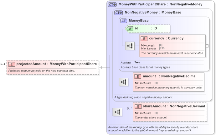 XSD Diagram of projectedAmount in schema fpml-loan-5-9_xsd (Financial products Markup Language (FpML®) - Confirmation)