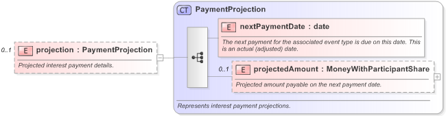 XSD Diagram of projection in schema fpml-loan-5-9_xsd (Financial products Markup Language (FpML®) - Confirmation)