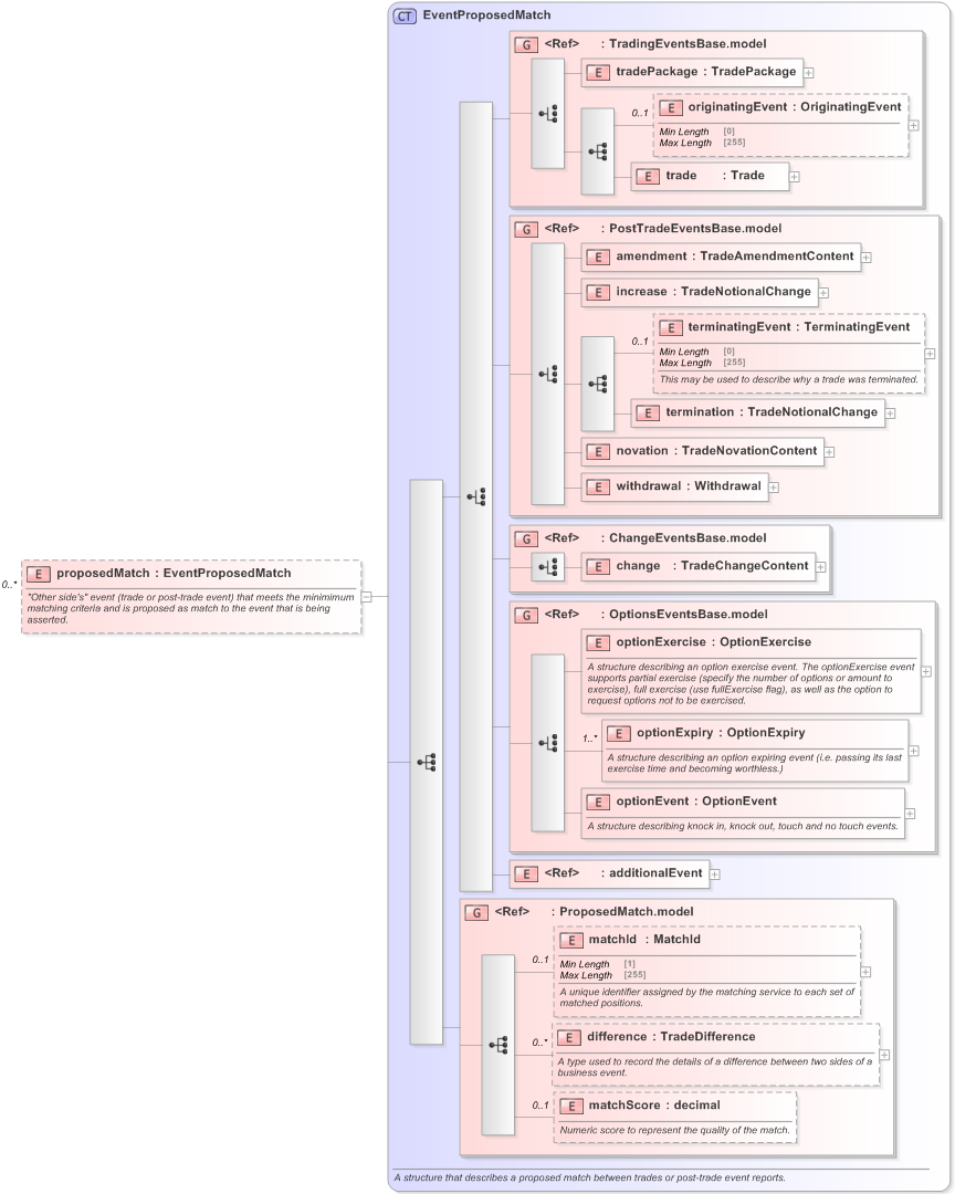 XSD Diagram of proposedMatch in schema fpml-confirmation-processes-5-9_xsd (Financial products Markup Language (FpML®) - Confirmation)
