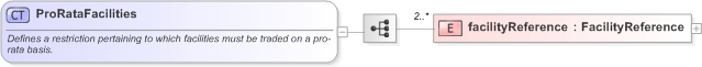 XSD Diagram of ProRataFacilities in schema fpml-loan-5-9_xsd (Financial products Markup Language (FpML®) - Confirmation)