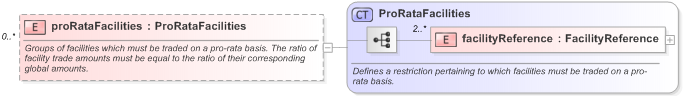 XSD Diagram of proRataFacilities in schema fpml-loan-5-9_xsd (Financial products Markup Language (FpML®) - Confirmation)