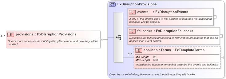 XSD Diagram of provisions in schema fpml-fx-5-9_xsd (Financial products Markup Language (FpML®) - Confirmation)