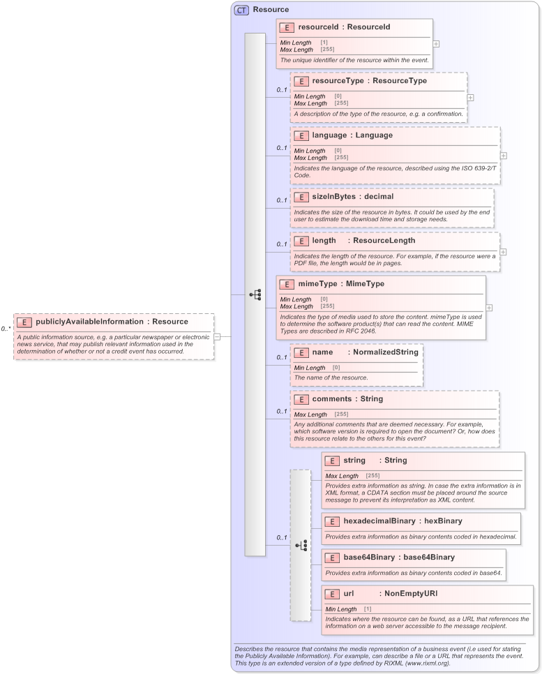 XSD Diagram of publiclyAvailableInformation in schema fpml-credit-event-notification-5-9_xsd (Financial products Markup Language (FpML®) - Confirmation)