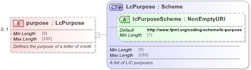 XSD Diagram of purpose in schema fpml-loan-5-9_xsd (Financial products Markup Language (FpML®) - Confirmation)