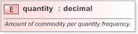 XSD Diagram of quantity in schema fpml-com-5-9_xsd (Financial products Markup Language (FpML®) - Confirmation)