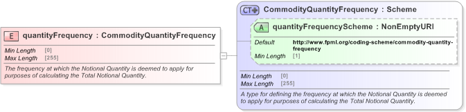XSD Diagram of quantityFrequency in schema fpml-com-5-9_xsd (Financial products Markup Language (FpML®) - Confirmation)