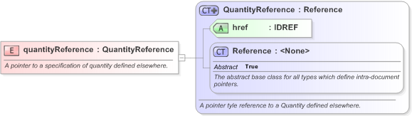 XSD Diagram of quantityReference in schema fpml-com-5-9_xsd (Financial products Markup Language (FpML®) - Confirmation)