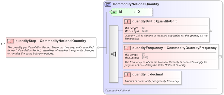 XSD Diagram of quantityStep in schema fpml-com-5-9_xsd (Financial products Markup Language (FpML®) - Confirmation)