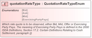 XSD Diagram of quotationRateType in schema fpml-ird-5-9_xsd (Financial products Markup Language (FpML®) - Confirmation)