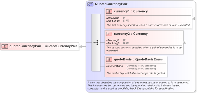 XSD Diagram of quotedCurrencyPair in schema fpml-fx-accruals-5-9_xsd (Financial products Markup Language (FpML®) - Confirmation)