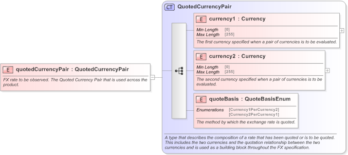 XSD Diagram of quotedCurrencyPair in schema fpml-fx-accruals-5-9_xsd (Financial products Markup Language (FpML®) - Confirmation)