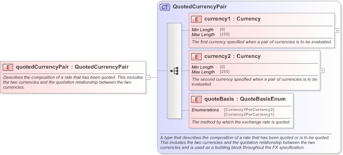 XSD Diagram of quotedCurrencyPair in schema fpml-generic-5-9_xsd (Financial products Markup Language (FpML®) - Confirmation)