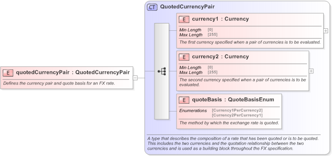 XSD Diagram of quotedCurrencyPair in schema fpml-business-events-5-9_xsd (Financial products Markup Language (FpML®) - Confirmation)