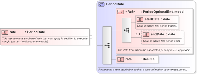 XSD Diagram of rate in schema fpml-loan-5-9_xsd (Financial products Markup Language (FpML®) - Confirmation)