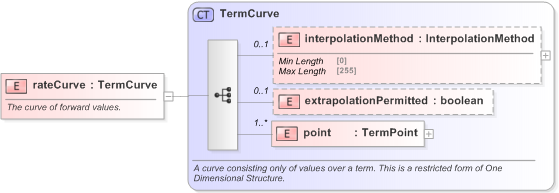 XSD Diagram of rateCurve in schema fpml-mktenv-5-9_xsd (Financial products Markup Language (FpML®) - Confirmation)