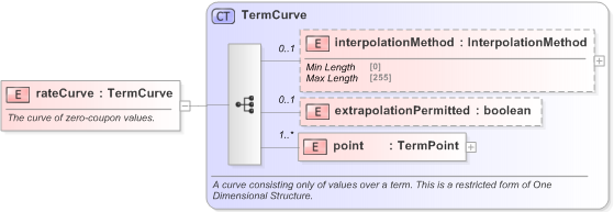 XSD Diagram of rateCurve in schema fpml-mktenv-5-9_xsd (Financial products Markup Language (FpML®) - Confirmation)