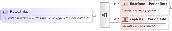 XSD Diagram of RateLimits in schema fpml-loan-5-9_xsd (Financial products Markup Language (FpML®) - Confirmation)