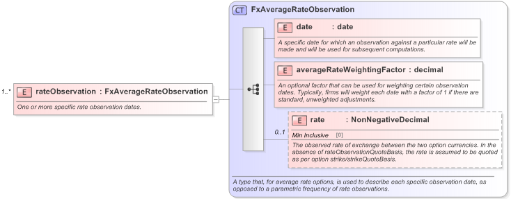 XSD Diagram of rateObservation in schema fpml-fx-5-9_xsd (Financial products Markup Language (FpML®) - Confirmation)