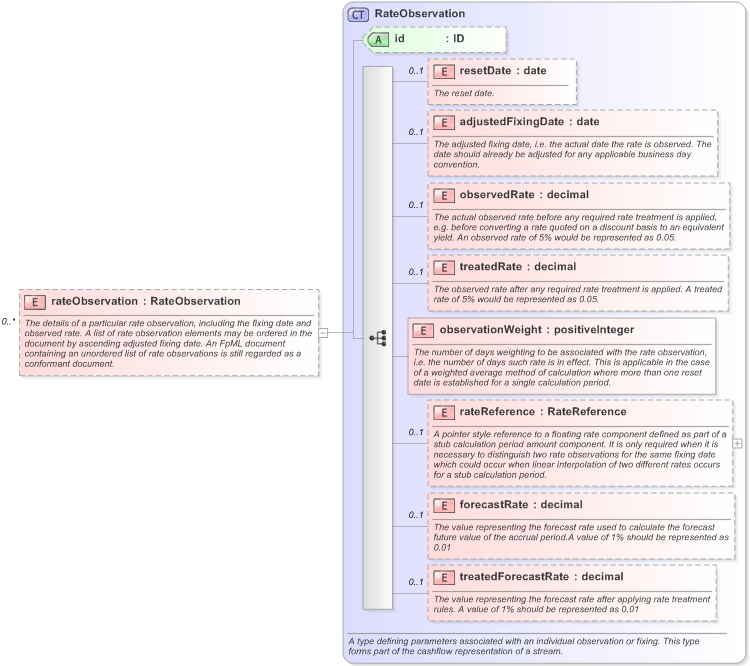 XSD Diagram of rateObservation in schema fpml-ird-5-9_xsd (Financial products Markup Language (FpML®) - Confirmation)