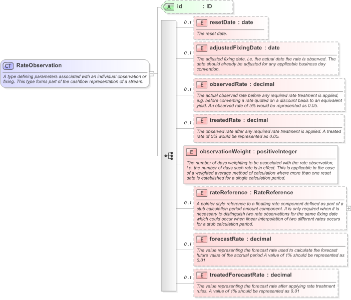 XSD Diagram of RateObservation in schema fpml-shared-5-9_xsd (Financial products Markup Language (FpML®) - Confirmation)