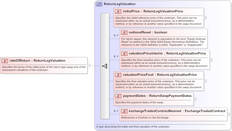 XSD Diagram of rateOfReturn in schema fpml-eq-shared-5-9_xsd (Financial products Markup Language (FpML®) - Confirmation)