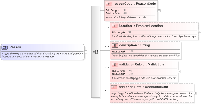 XSD Diagram of Reason in schema fpml-msg-5-9_xsd (Financial products Markup Language (FpML®) - Confirmation)