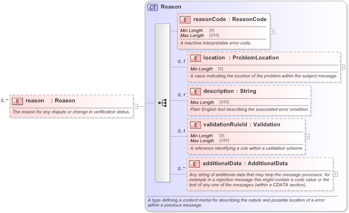 XSD Diagram of reason in schema fpml-msg-5-9_xsd (Financial products Markup Language (FpML®) - Confirmation)