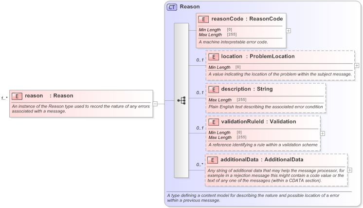 XSD Diagram of reason in schema fpml-msg-5-9_xsd (Financial products Markup Language (FpML®) - Confirmation)
