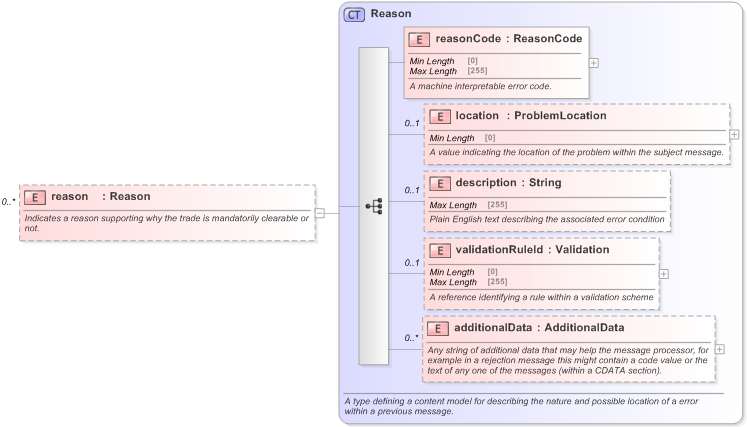 XSD Diagram of reason in schema fpml-clearing-processes-5-9_xsd (Financial products Markup Language (FpML®) - Confirmation)