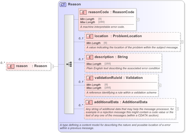 XSD Diagram of reason in schema fpml-confirmation-processes-5-9_xsd (Financial products Markup Language (FpML®) - Confirmation)