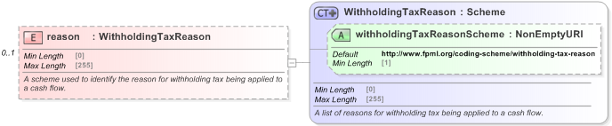 XSD Diagram of reason in schema fpml-loan-5-9_xsd (Financial products Markup Language (FpML®) - Confirmation)