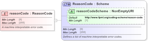 XSD Diagram of reasonCode in schema fpml-msg-5-9_xsd (Financial products Markup Language (FpML®) - Confirmation)