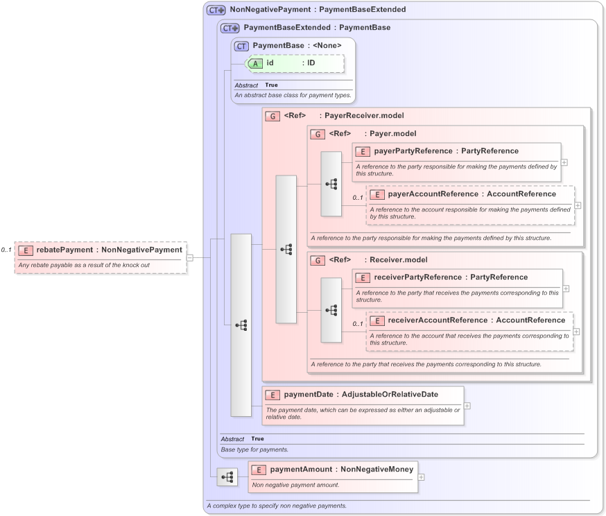 XSD Diagram of rebatePayment in schema fpml-business-events-5-9_xsd (Financial products Markup Language (FpML®) - Confirmation)