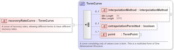 XSD Diagram of recoveryRateCurve in schema fpml-mktenv-5-9_xsd (Financial products Markup Language (FpML®) - Confirmation)