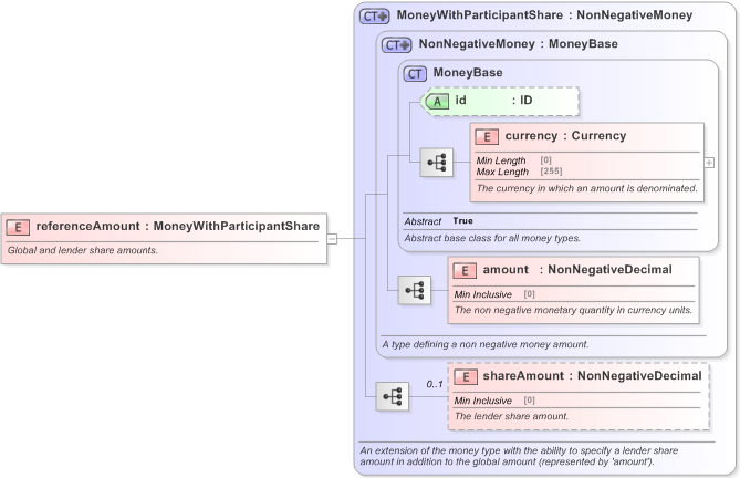 XSD Diagram of referenceAmount in schema fpml-loan-5-9_xsd (Financial products Markup Language (FpML®) - Confirmation)