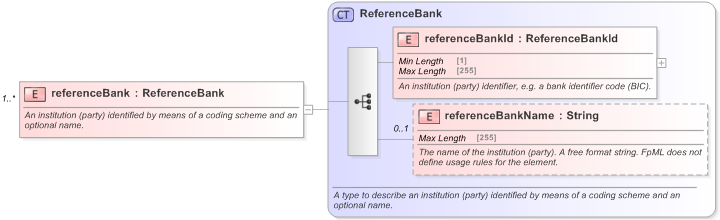 XSD Diagram of referenceBank in schema fpml-shared-5-9_xsd (Financial products Markup Language (FpML®) - Confirmation)