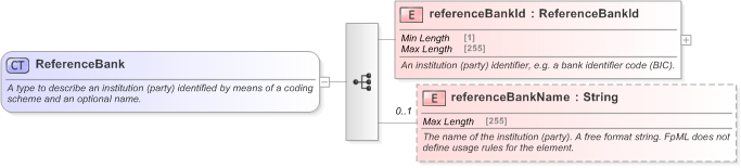 XSD Diagram of ReferenceBank in schema fpml-shared-5-9_xsd (Financial products Markup Language (FpML®) - Confirmation)