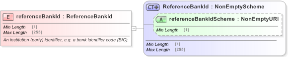 XSD Diagram of referenceBankId in schema fpml-shared-5-9_xsd (Financial products Markup Language (FpML®) - Confirmation)