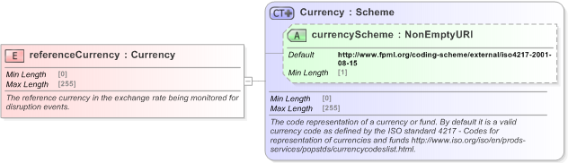 XSD Diagram of referenceCurrency in schema fpml-fx-5-9_xsd (Financial products Markup Language (FpML®) - Confirmation)