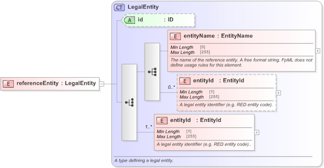 XSD Diagram of referenceEntity in schema fpml-credit-event-notification-5-9_xsd (Financial products Markup Language (FpML®) - Confirmation)